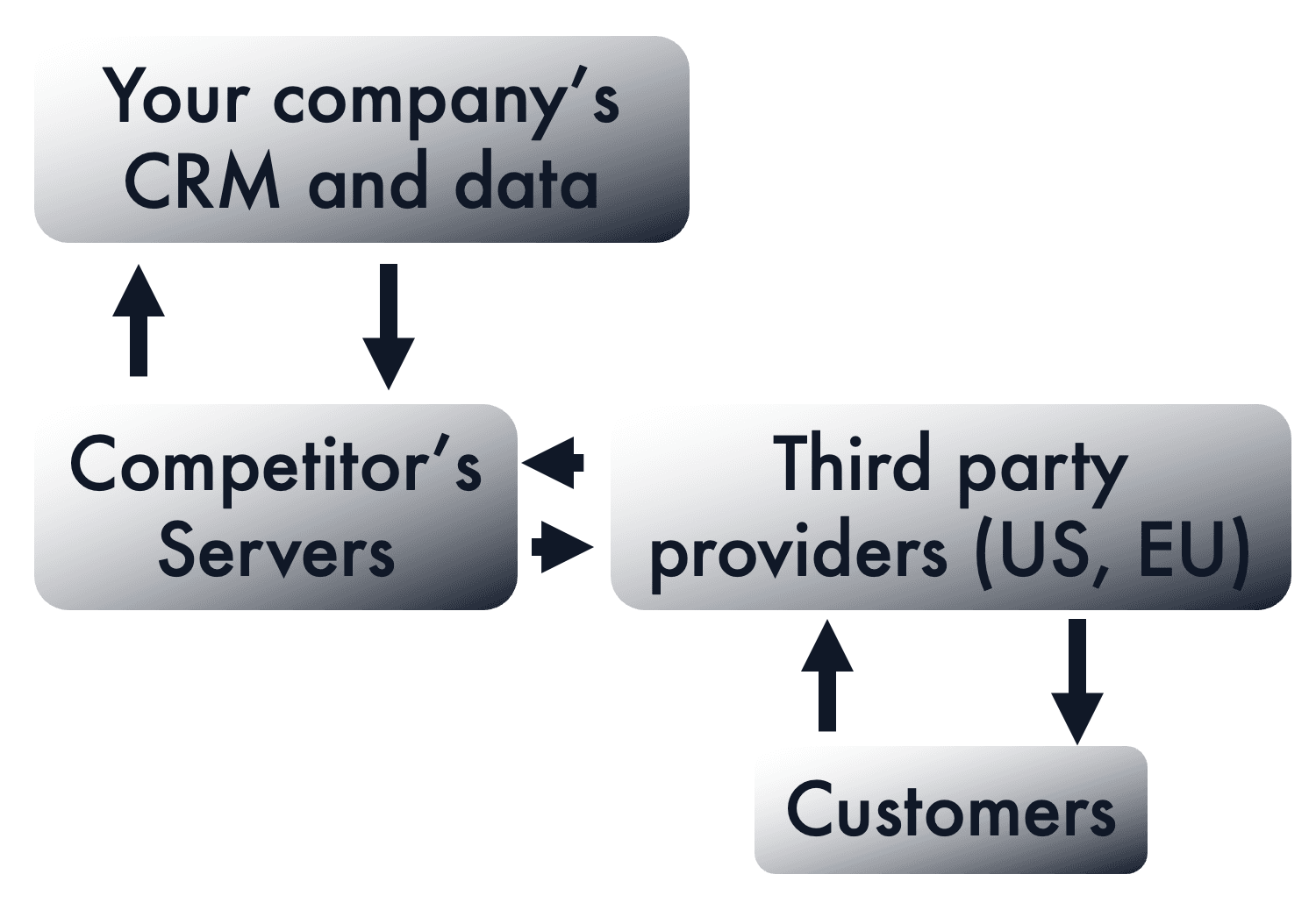 Competitor Architecture